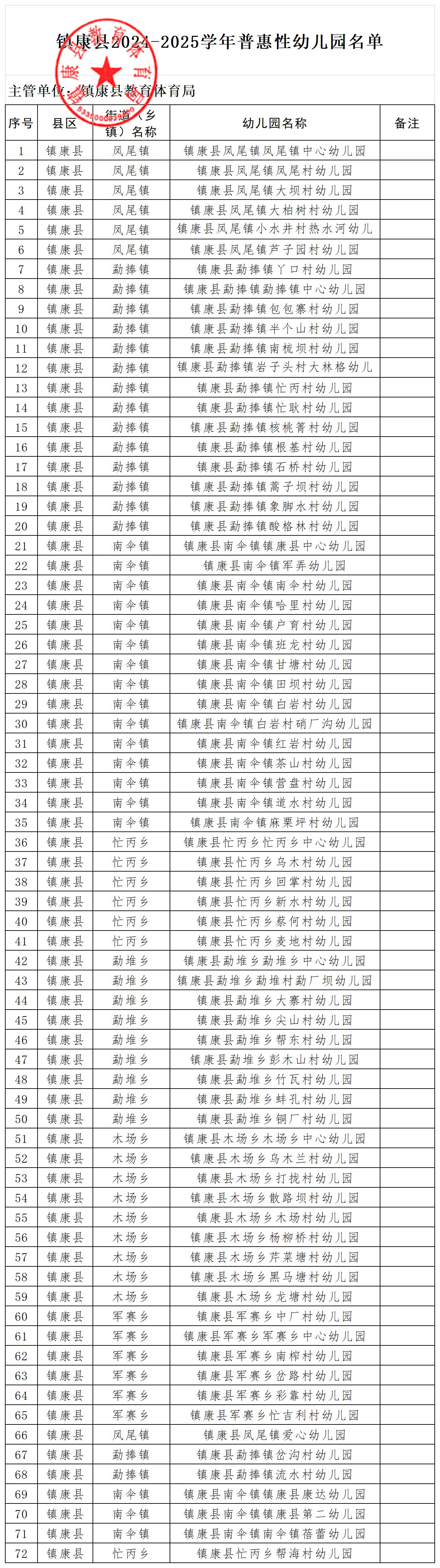 镇康县2024-2025学年普惠幼儿园分布情况(1)_Sheet1 (2).jpg