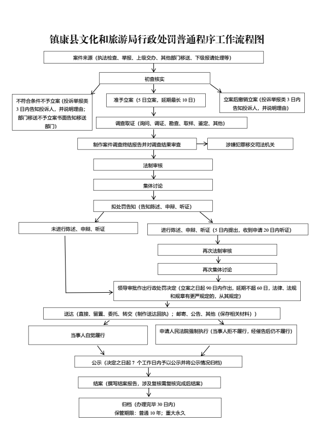 镇康县文化和旅游局行政处罚普通程序工作流程图.png