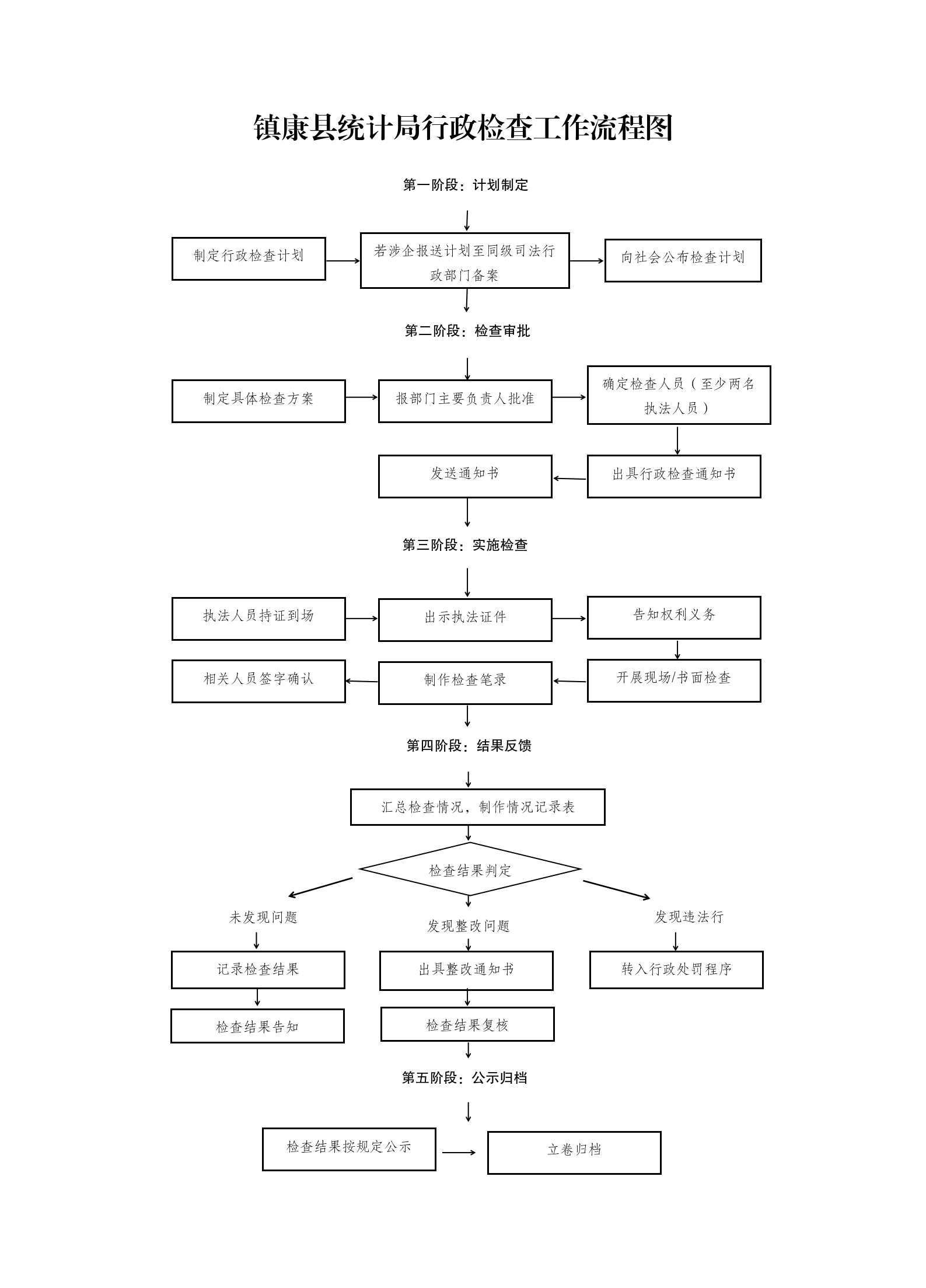 1.镇康县统计局行政检查工作流程图_01.png