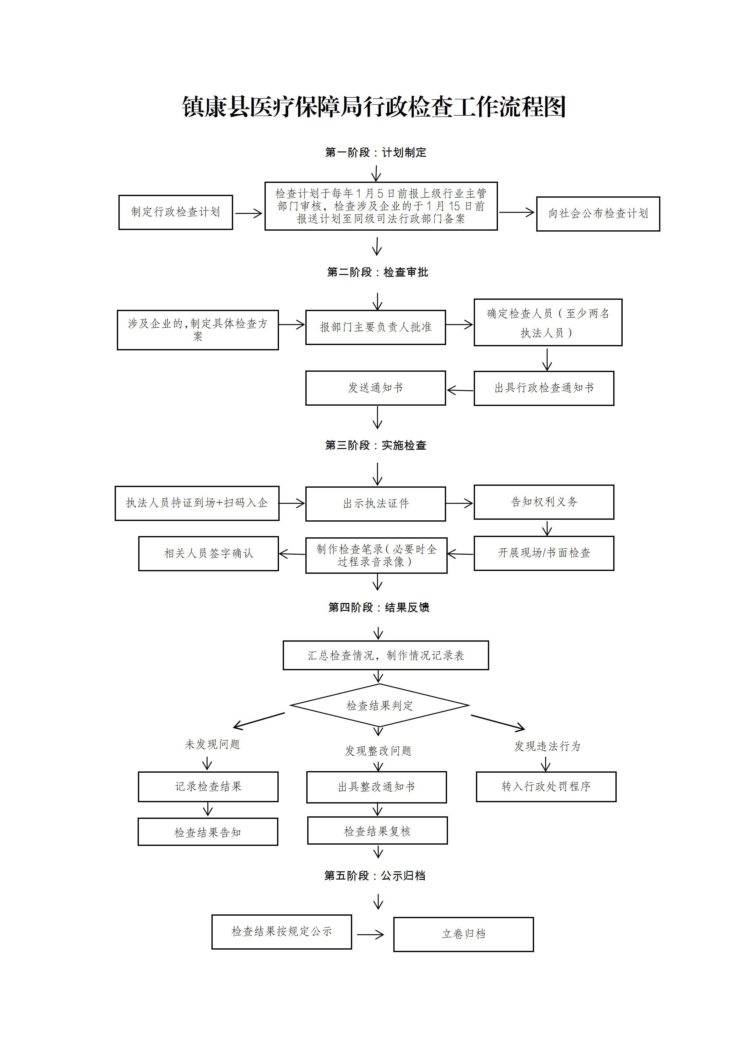 1.镇康县医疗保障局行政检查工作流程图_01.jpg