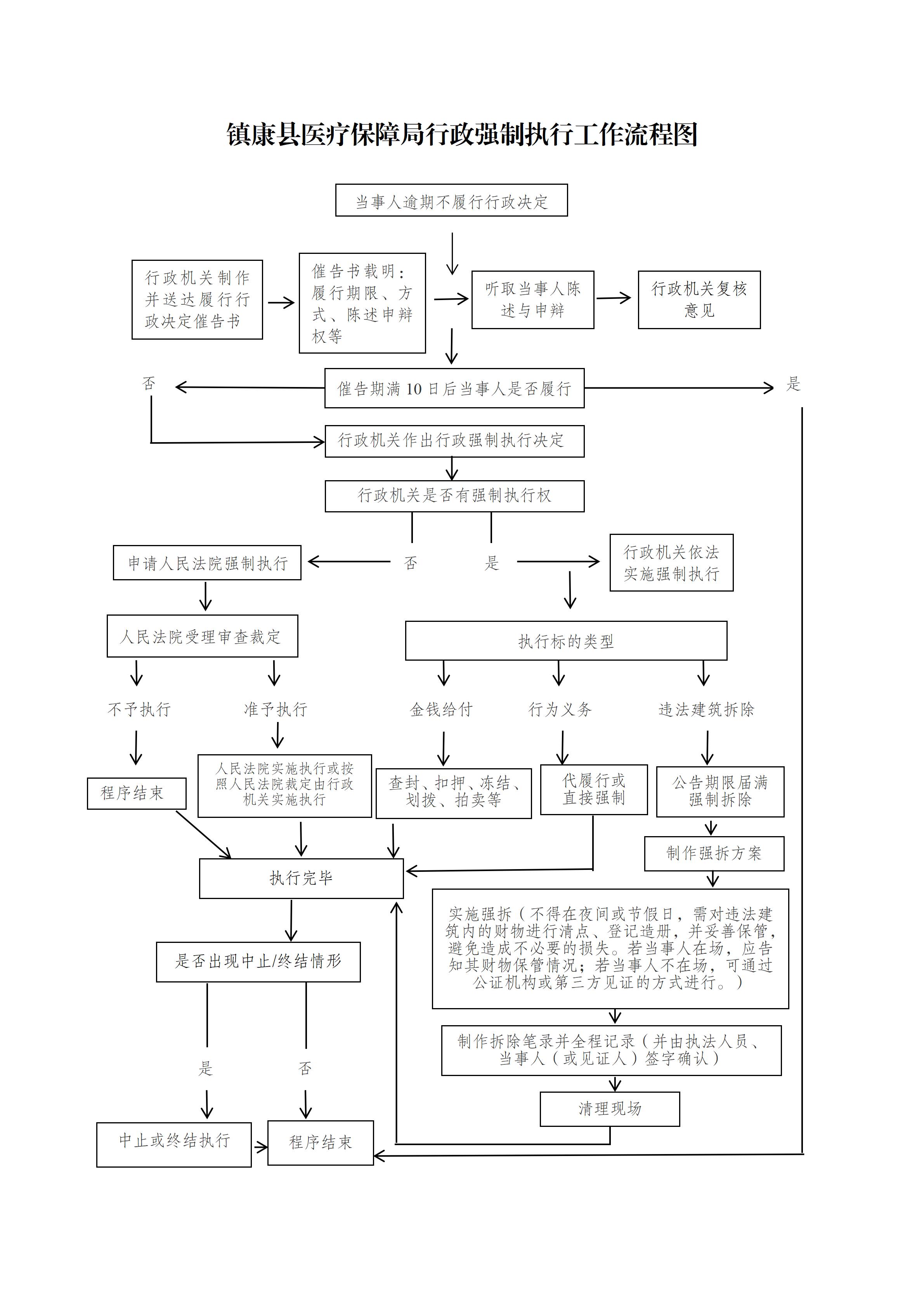 5.镇康县医疗保障局行政强制执行工作流程图docx_01.jpg