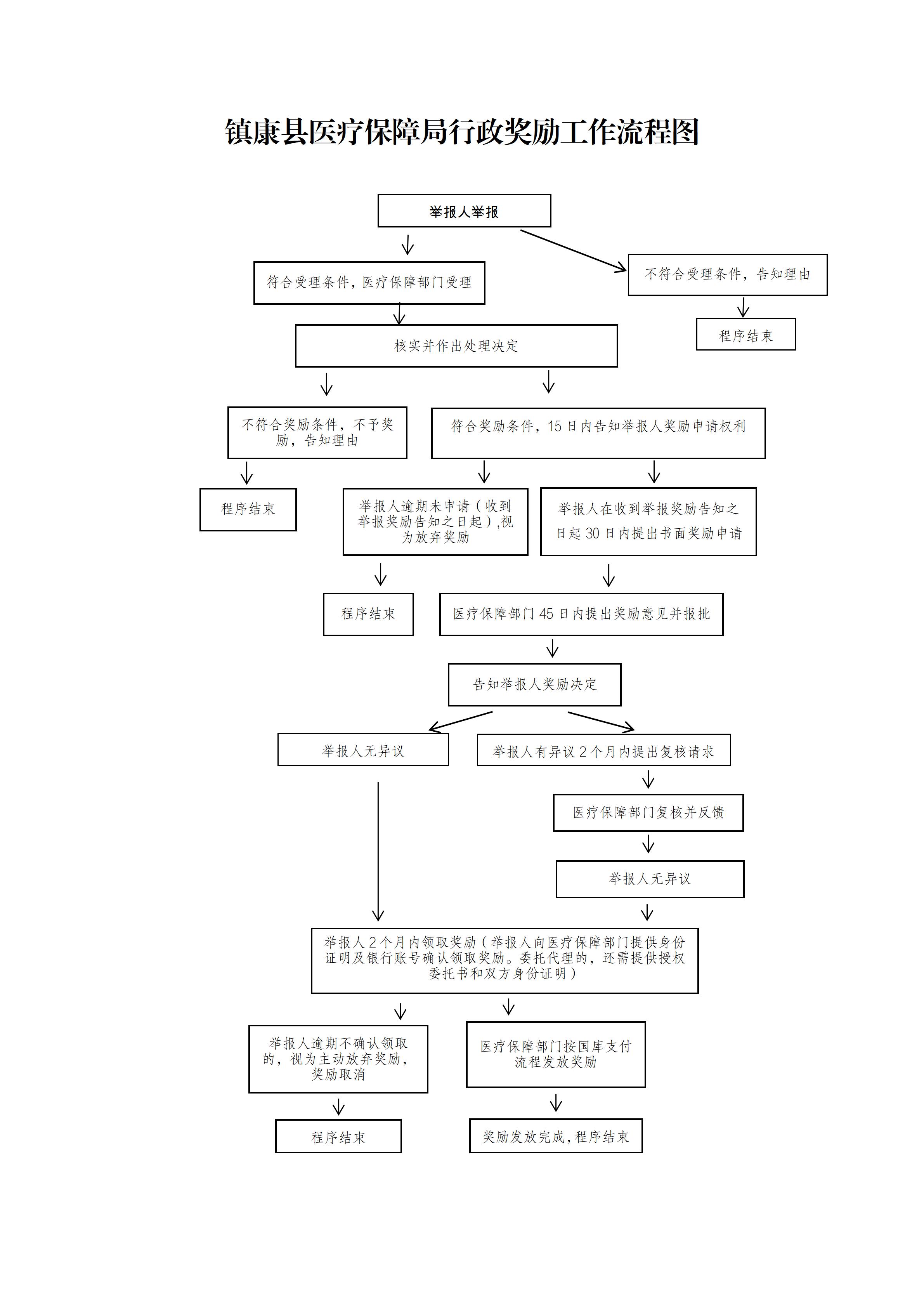 6.镇康县医疗保障局行政奖励工作流程图_01.jpg